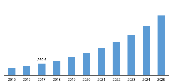 Global Transparent Ceramics Market Revenue, 2015-2025 (USD Million)